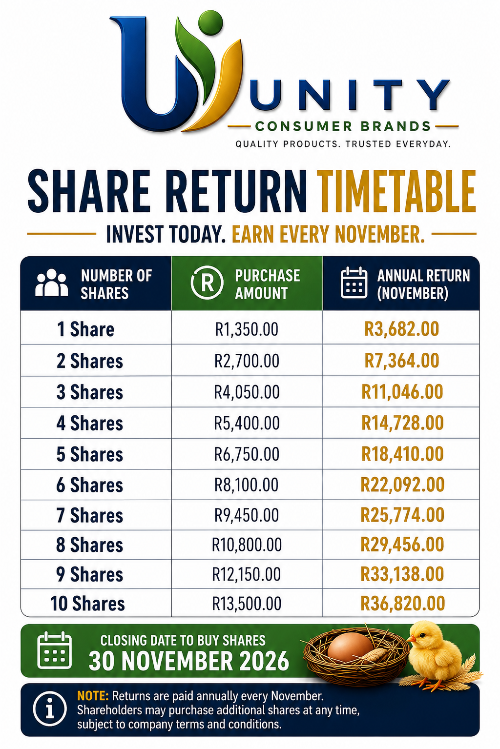 Unity Consumer Brands share return timetable — purchase amounts and annual returns from 1 to 10 shares.